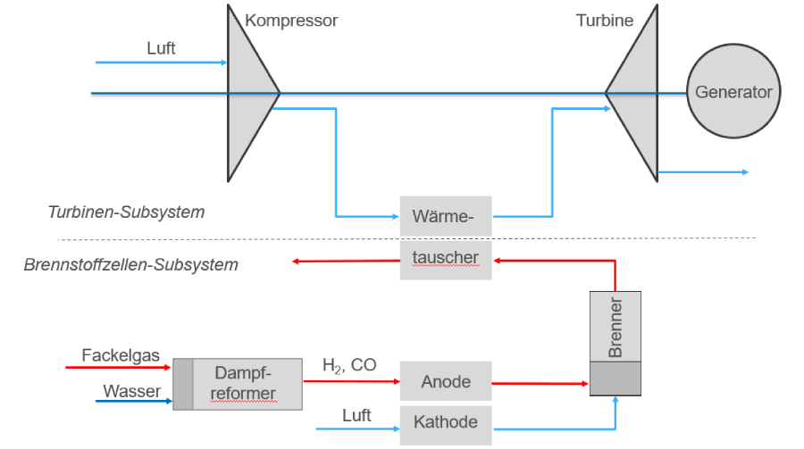 Bild 2 Projekt Hybrid SOFC