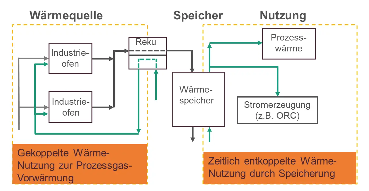 Bild - Anwendung Wärmespeicher in Industrie
