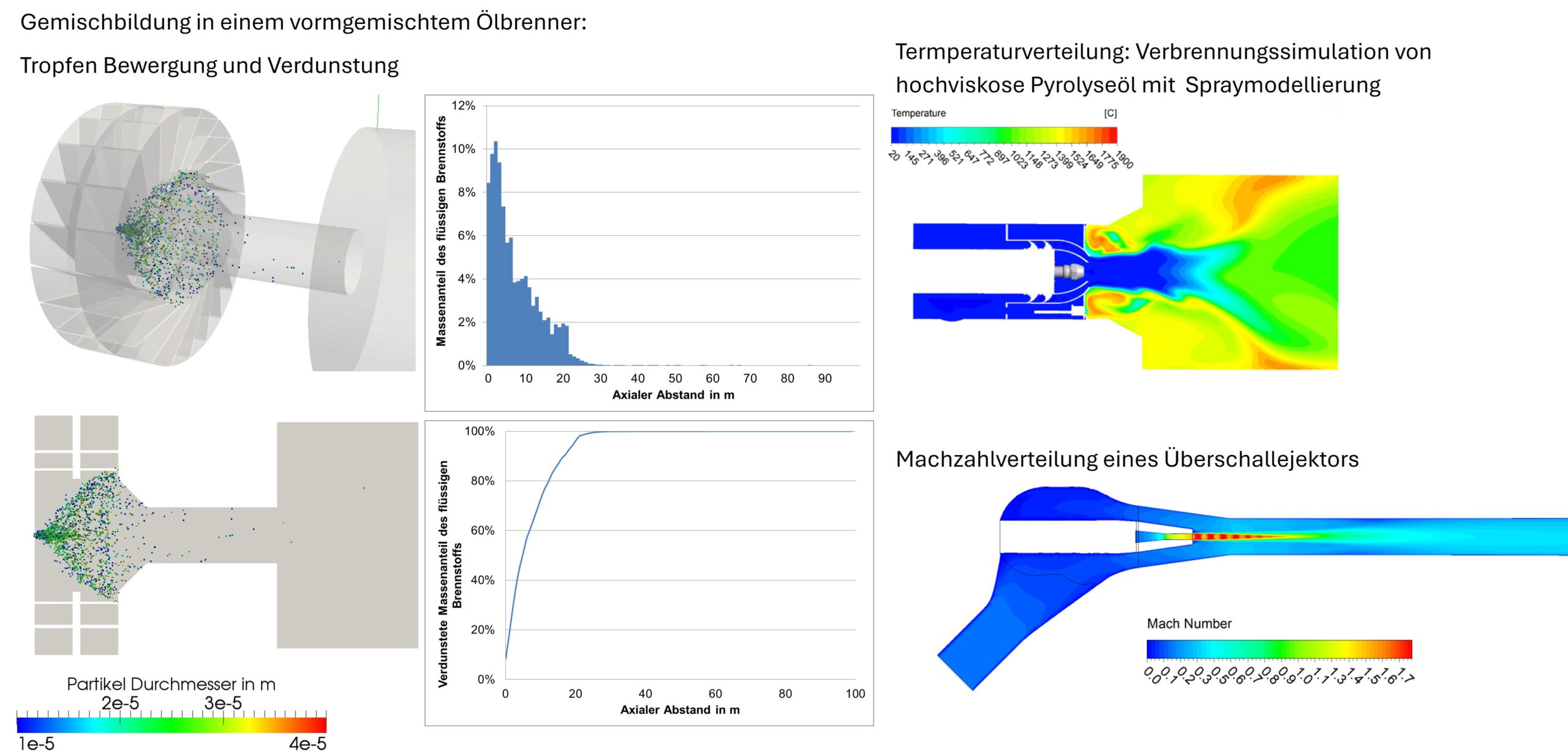 Strömungssimulation2